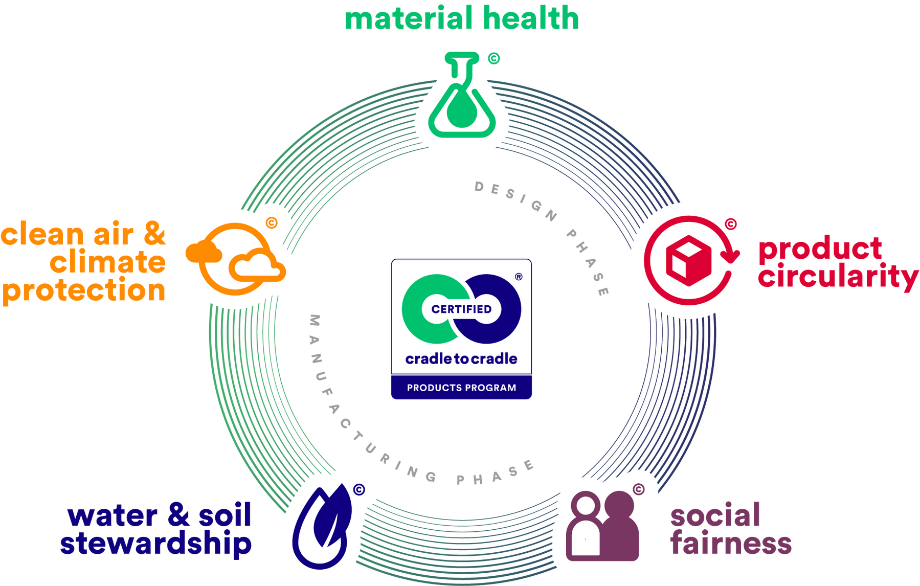 Cradle to Cradle Certified®